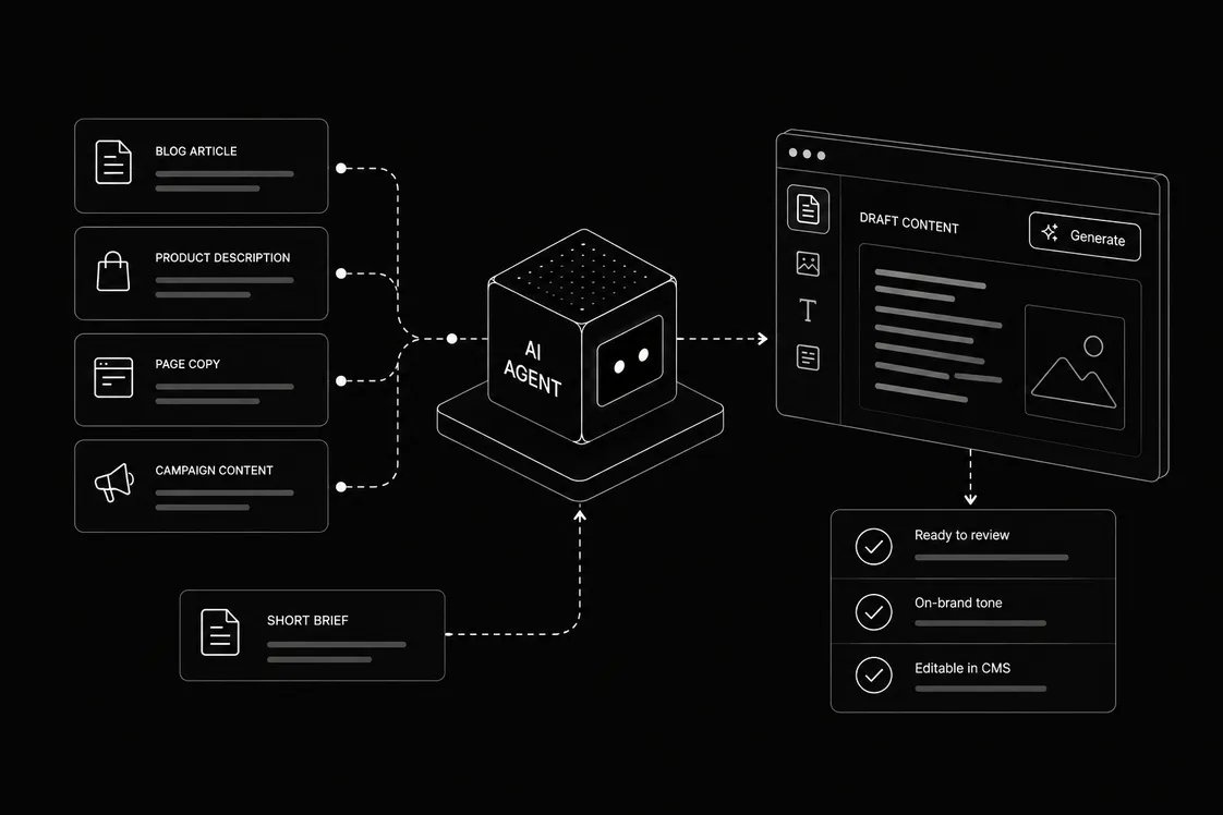 Diagram: a short brief and content types flow into an AI agent that drafts content ready for review