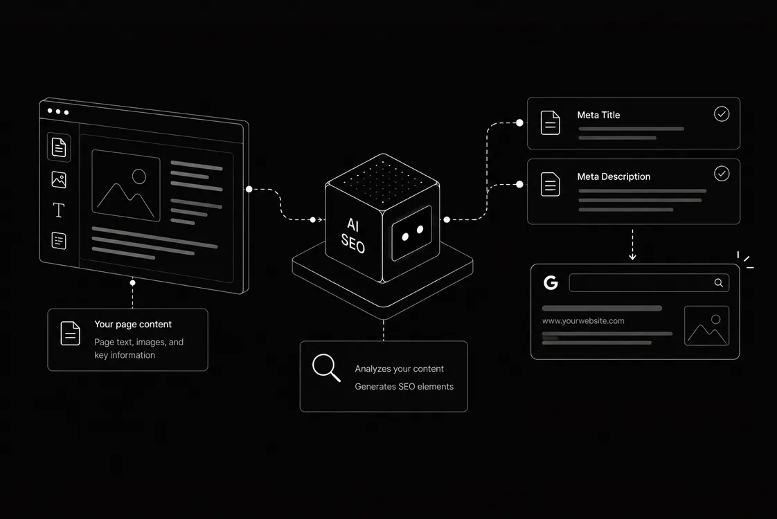 Diagram: page content flows into AI SEO, which generates a meta title and a meta description for search results