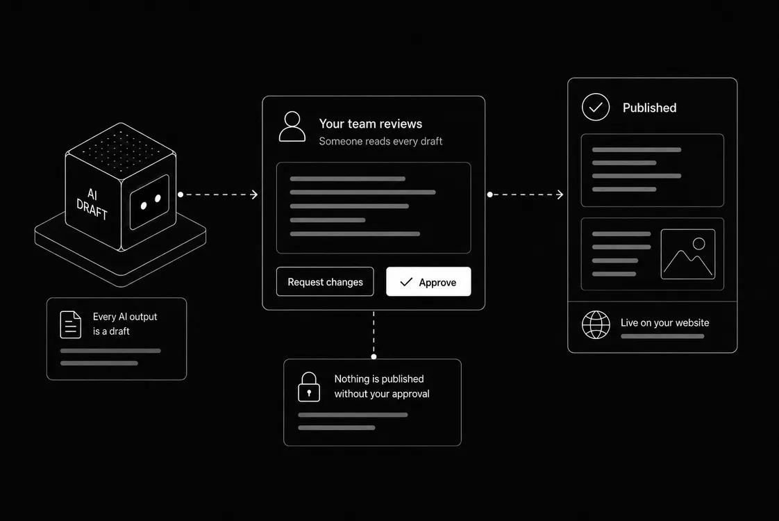 Diagram: an AI draft goes to your team for review, and is published only after someone approves it