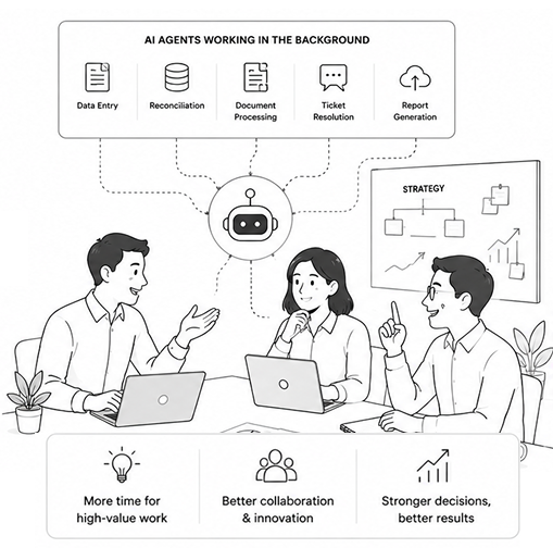 A team discussing strategy while AI agents handle data entry, reconciliation, document processing, ticket resolution and report generation in the background: more time for high-value work, better collaboration, and stronger decisions