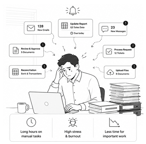 An overwhelmed employee surrounded by emails, messages, reports, approvals, tickets, reconciliation and file uploads: long hours on manual tasks, high stress, and less time for important work