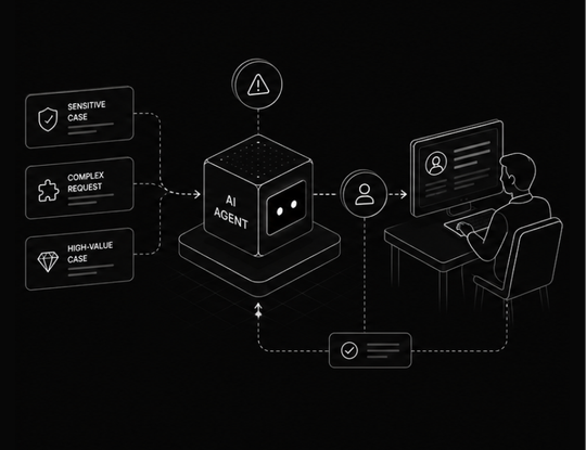 Diagram of an AI agent passing sensitive, complex and high-value cases to a team member at a desk, with a warning flag and a confirmation step
