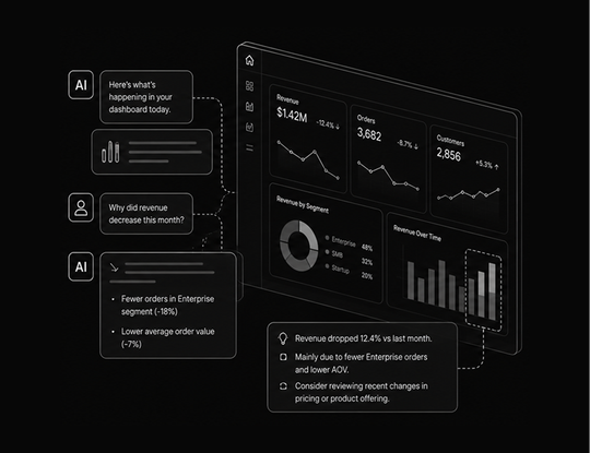 Diagram of an AI assistant beside a sales dashboard explaining why revenue fell this month: fewer enterprise orders and a lower average order value